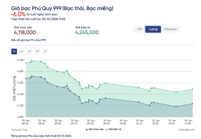 Giá bạc trong nước mất khoảng 6% chỉ sau một ngày