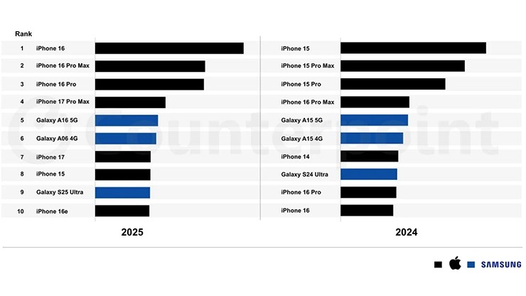 Danh sách smartphone bán chạy nhất năm 2025 và 2024.