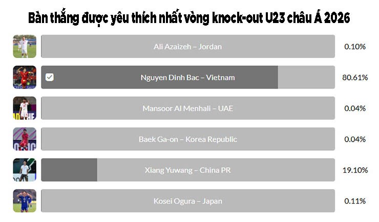 Fan Việt Nam giúp Đình Bắc vượt 2 ngôi sao Trung Quốc, sáng cửa ẵm 2 danh hiệu U23 châu Á - 3