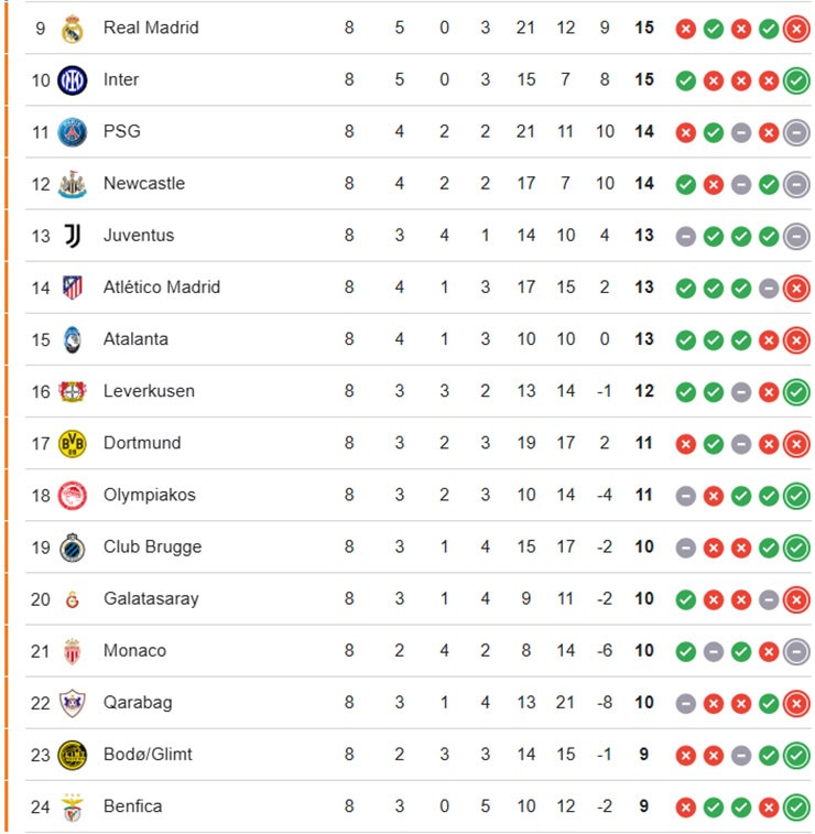 Danh sách các đội đá play-off Cúp C1