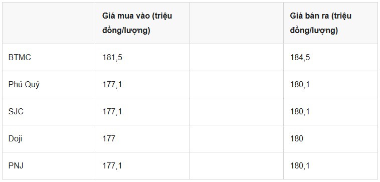Cập nhật bảng giá vàng hôm nay mới nhất: Thế giới rơi tự do từ đỉnh, trong nước giảm "sốc" 11 triệu/lượng - 3