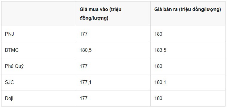 Cập nhật bảng giá vàng hôm nay mới nhất: Thế giới rơi tự do từ đỉnh, trong nước giảm "sốc" 11 triệu/lượng - 4