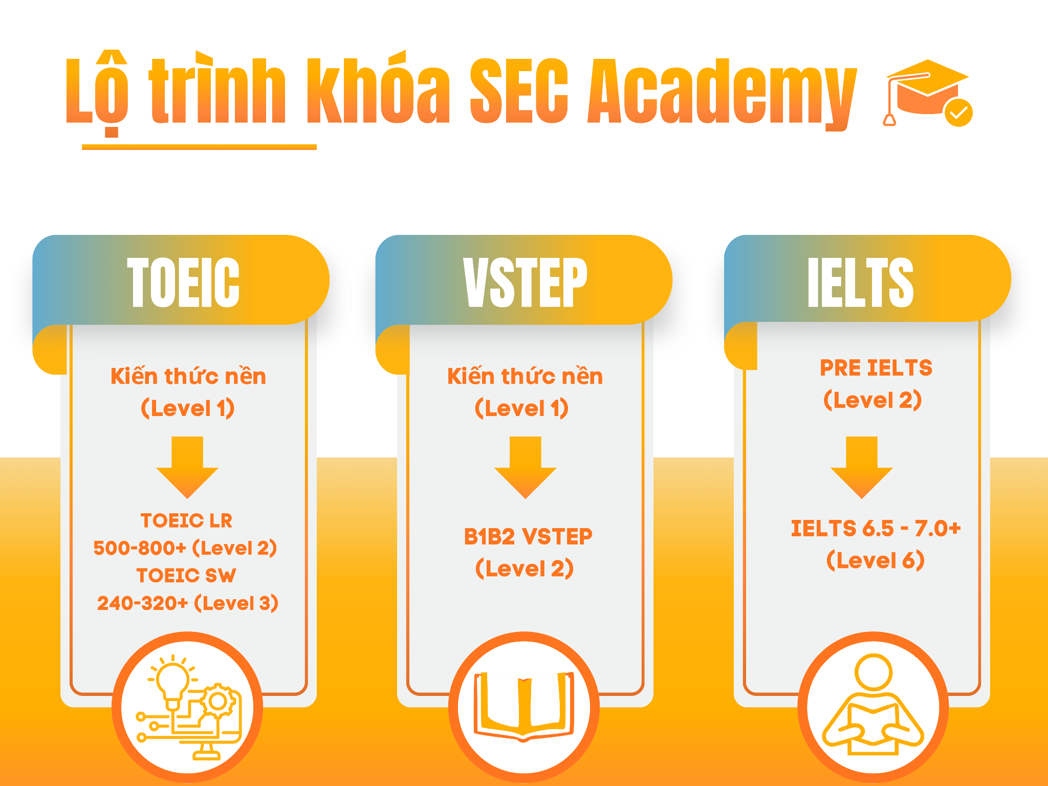 Lộ trình khóa SEC Academy