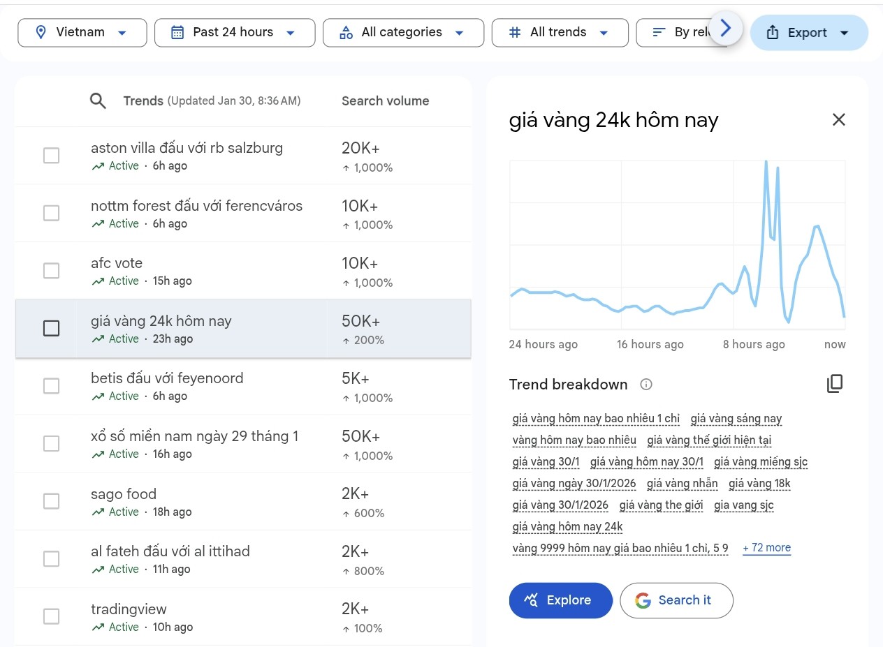 Người dùng Google đổ xô cập nhật "giá vàng 24K hôm nay" - 1