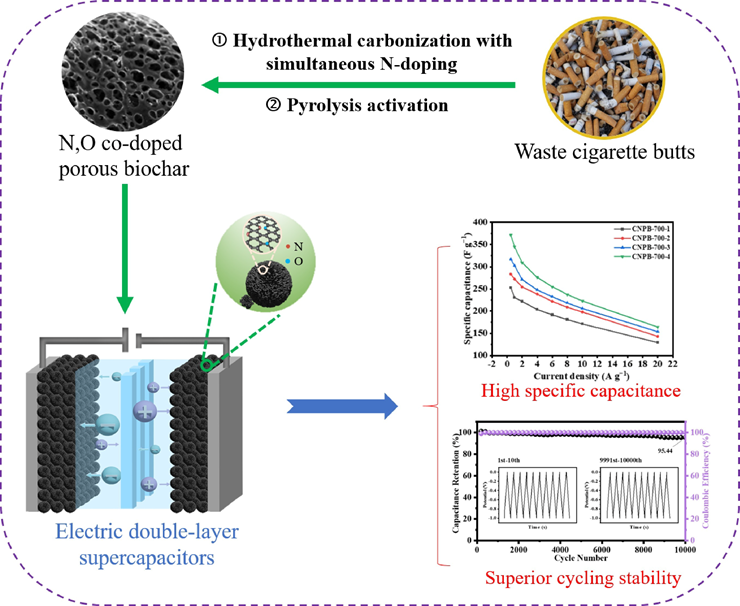 Mô hình thí nghiệm tạo ra siêu tụ điện từ đầu lọc thuốc lá.
