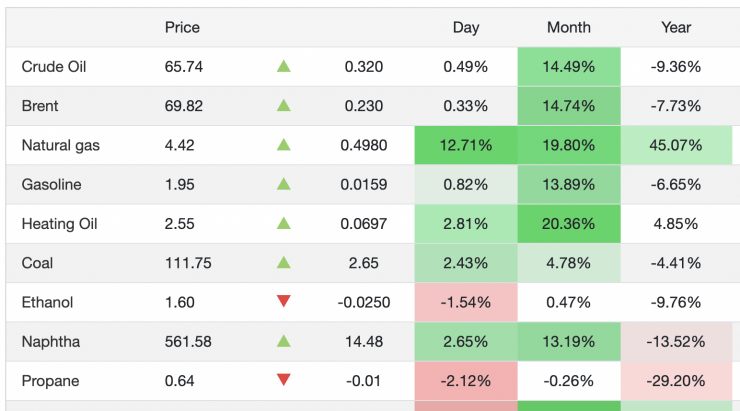 Giá xăng dầu hôm nay 31/1: Chốt tuần tăng giá đỉnh điểm - 1