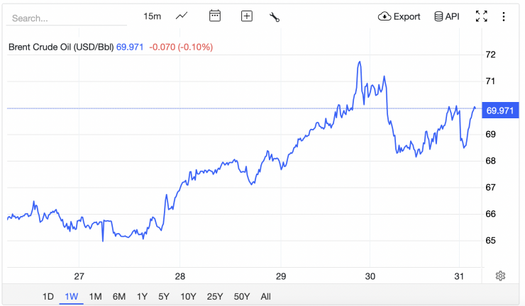 Giá xăng dầu hôm nay 31/1: Trong nước bật tăng mạnh