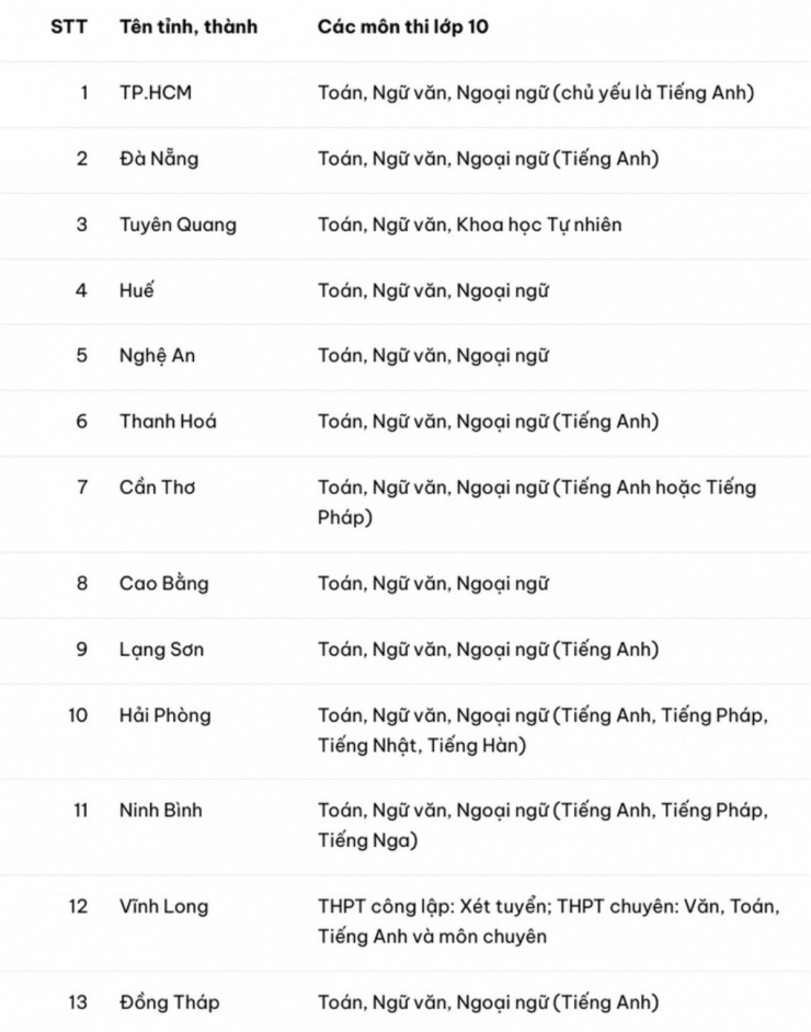 16 tỉnh, thành "chốt" môn thi thứ ba vào lớp 10: Ngoại ngữ chiếm ưu thế - 2