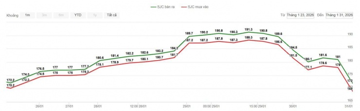 Diễn biến giá vàng miếng SJC những phiên vừa qua. Nguồn: webgia.com.