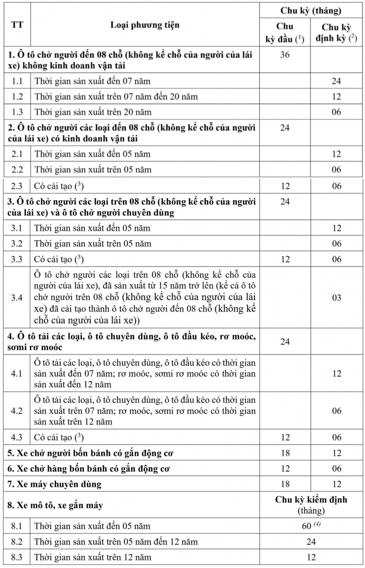Những điểm đáng chú ý khi đưa ô tô đi đăng kiểm năm 2026, chủ xe cần biết - 2