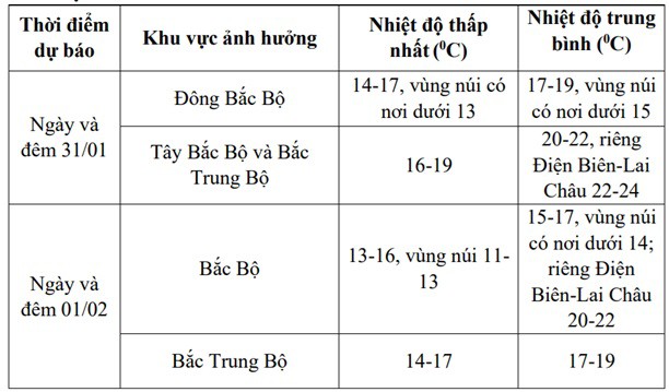 Chi tiết nhiệt độ các khu vực khi đón không khí lạnh.