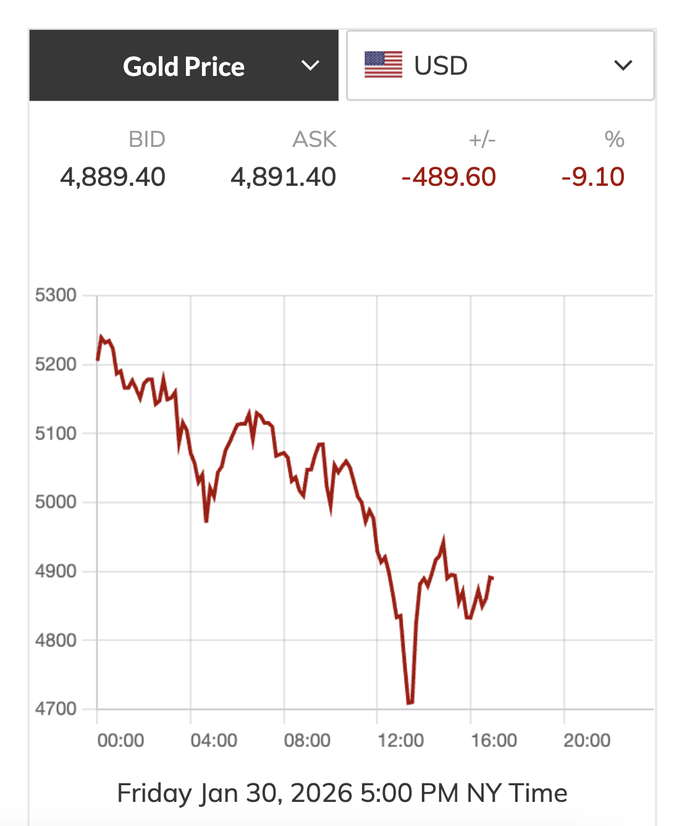 Giá vàng thế giới giảm sốc