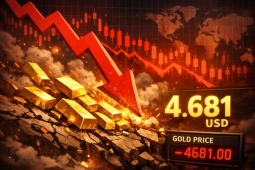 Giá vàng bốc hơi gần 1.000 USD trong hơn 1 ngày, chưa từng có trong lịch sử