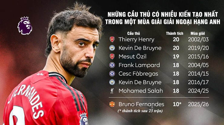 Fernandes tiến hóa không ngừng ở MU, chờ mùa giải đỉnh nhất sự nghiệp - 5