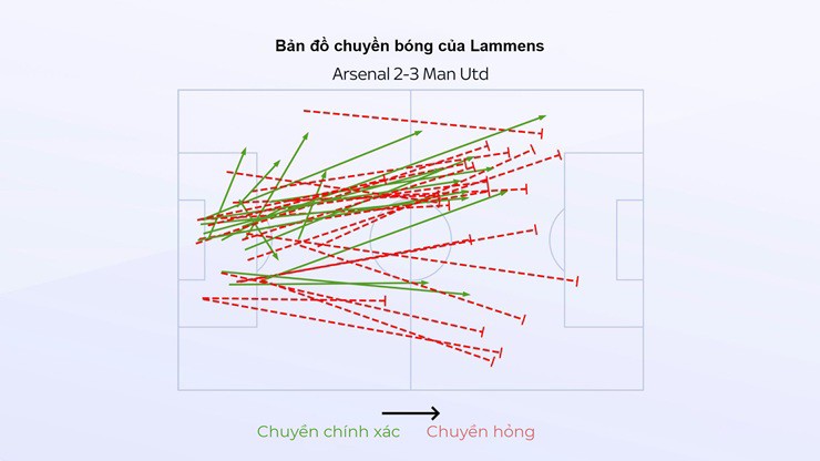 Bản đồ chuyền bóng của Lammens trước Arsenal