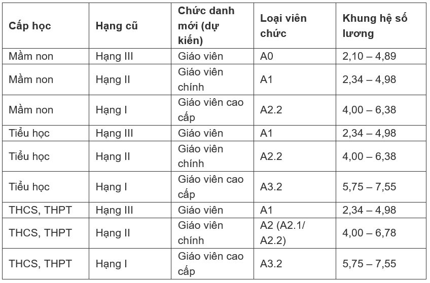 Những thay đổi về việc xếp lương, bổ nhiệm giáo viên các cấp - 2