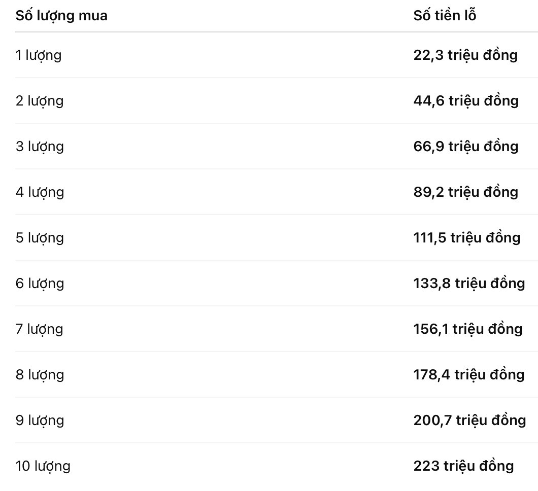 Giá vàng rơi thẳng đứng, người đu đỉnh hơn 190 triệu đồng/lượng giờ lỗ bao nhiêu? - 2