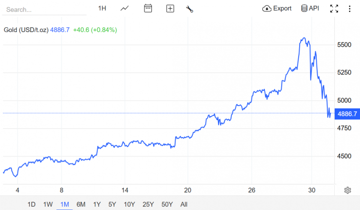 Nguồn: Trading Economics