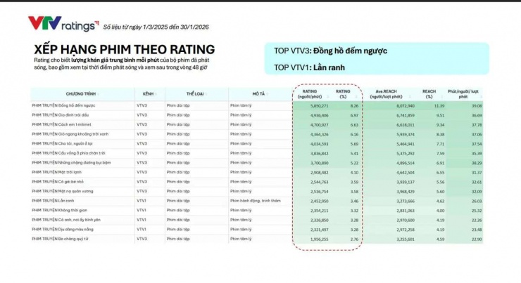 Bảng xếp hạng các phim Việt giờ vàng trên VTV. Ảnh: VTV