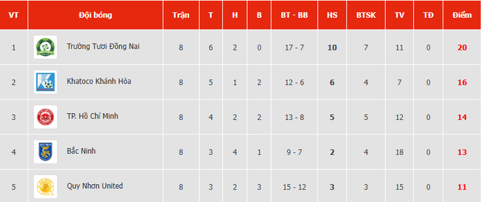 Công Phượng tái phát chấn thương khi vừa tái xuất - 2