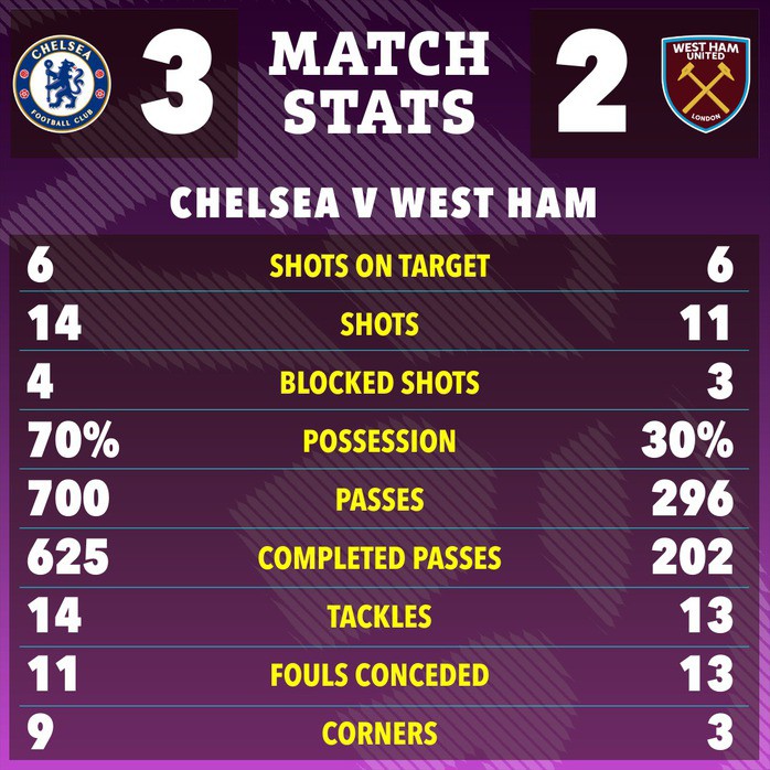 Cận cảnh cầu thủ West Ham “bóp cổ” đối thủ phía Chelsea - 4