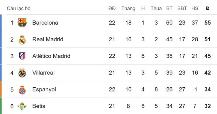 Cục diện nhóm dẫn đầu BXH La Liga