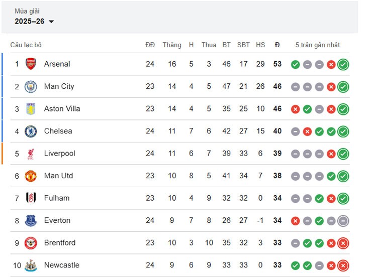 Top 10 trên bảng xếp hạng Ngoại hạng Anh