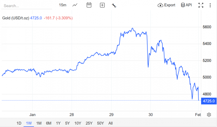 Nguồn: Trading Economics