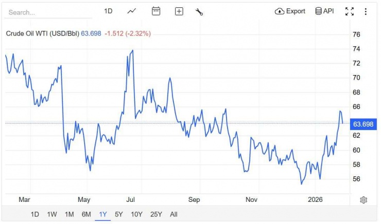 Giá xăng dầu hôm nay 2/1: "Bốc hơi" hơn 2% trong phiên đầu tuần, vì đâu? - 2