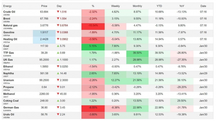 Giá xăng dầu hôm nay 2/1: "Bốc hơi" hơn 2% trong phiên đầu tuần, vì đâu? - 1