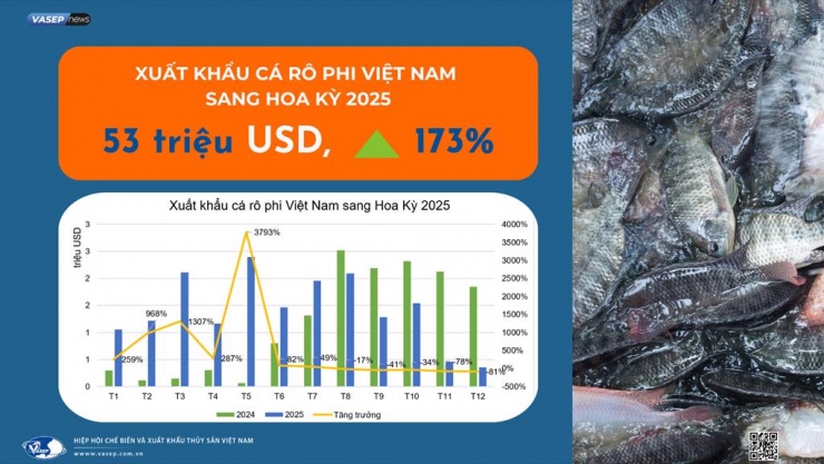 Biểu đồ xuất khẩu cá rô phi Việt Nam sang Mỹ năm 2025. Nguồn: VASEP.