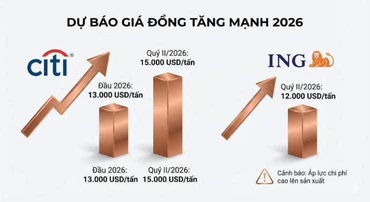 Dự đoán giá đồng 2026. Ảnh AI