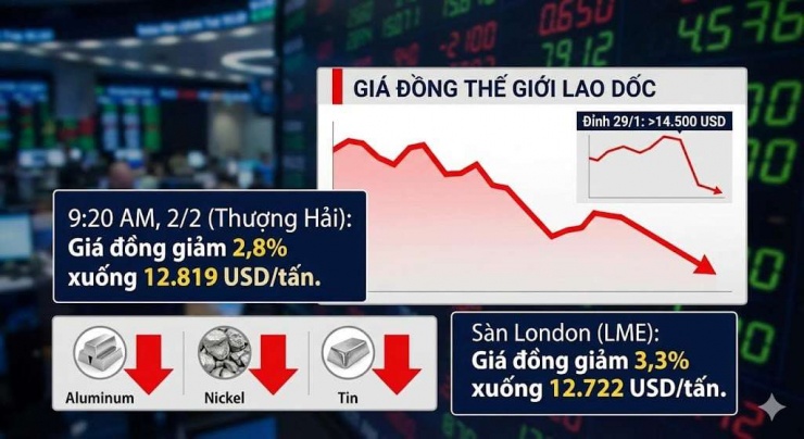 Dự đoán giá đồng năm 2026: Vì sao đồng được giới đầu tư săn đón như “vàng đỏ” mới? - 3