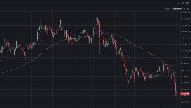 Bitcoin tiếp tục suy giảm trong 24 giờ qua.