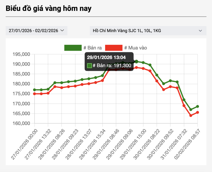 Giá vàng lao dốc mạnh từ đỉnh