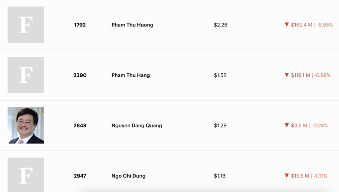 Tên bà Phạm Thu Hương, Phạm Thúy Hằng cùng ông Ngô Chí Dũng được bổ sung trong bảng xếp hạng tỷ phú theo thời gian thực của Forbes, ngày 2/2. Ảnh: Forbes
