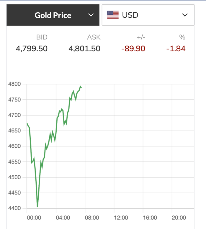 Giá vàng thế giới tăng gần 400 USD/ounce vào cuối ngày, dù vẫn còn giảm sốc so với mốc đỉnh trên 5.600 USD/ounce lập ngày 29-1