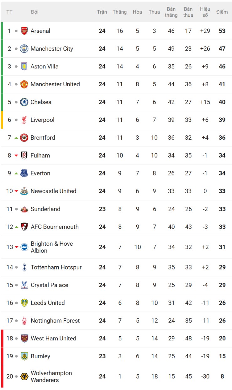 Hấp dẫn bảng xếp hạng Ngoại hạng Anh: MU đòi lại top 4, Man City xa dần ngôi đầu - 3