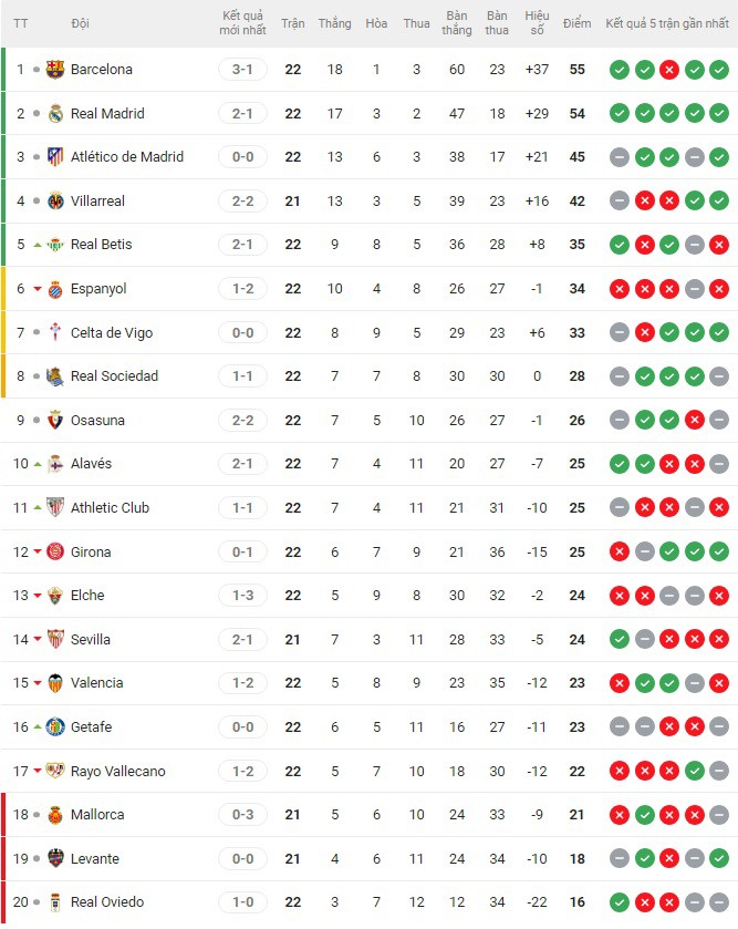 Nóng bảng xếp hạng La Liga: Real Madrid bám đuổi Barcelona, Betis vào Top 5 - 2