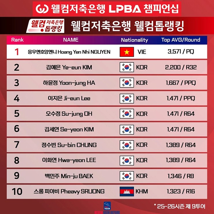 Yến Nhi tạo nên hiệu suất ghi điểm kỷ lục&nbsp;