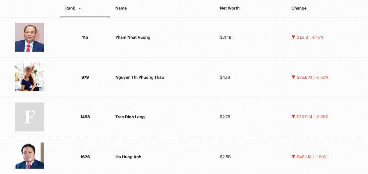 Vợ ông Phạm Nhật Vượng trở thành tỷ phú USD - 1