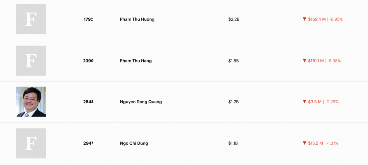 8 tỷ phú Việt theo xếp hạng Forbes.