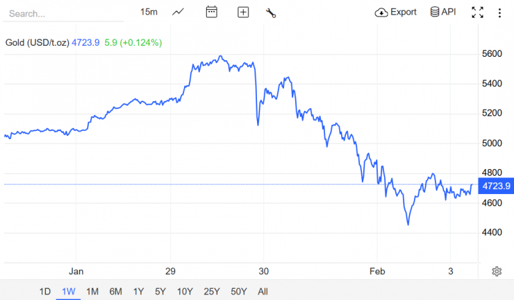 Nguồn: Trading Economics