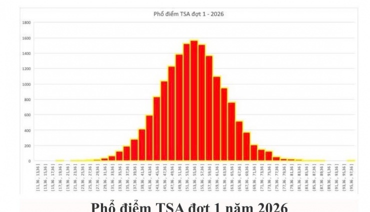 ĐH Bách Khoa Hà Nội công bố kết quả Đánh giá tư duy đợt 1 năm 2026 - 3