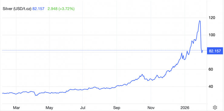 Giá bạc thế giới uốn lượn trong sáng 3/2 (theo giờ Hà Nội). Ảnh tradingeconomics