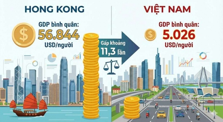 So sánh GDP bình quân của Hong Kong và Việt Nam.Ảnh minh hoạ AI