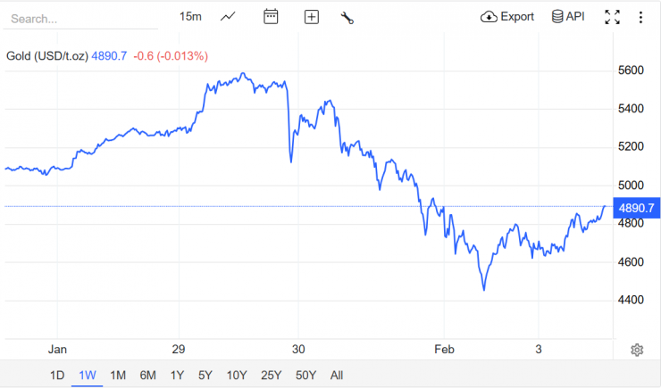 Nguồn: Trading Economics