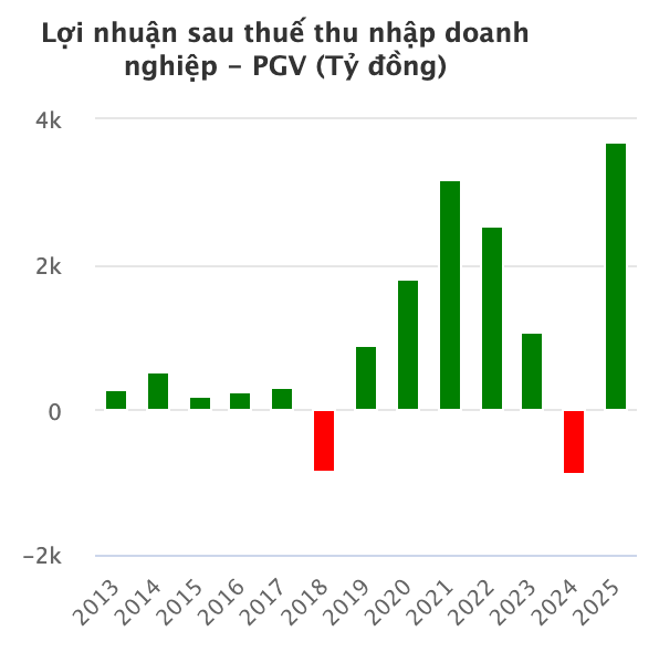 EVNGENCO 3 vừa báo lãi cao kỷ lục