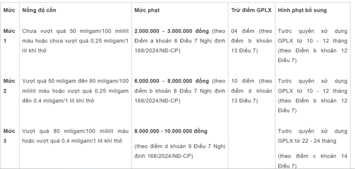 Các mức phạt vi phạm nồng độ cồn với xe máy.