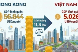 Thành phố chỉ bằng 1/3 diện tích Hà Nội nhưng GDP bình quân cao gấp hơn 11 lần Việt Nam